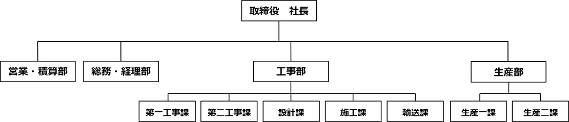 組織図
